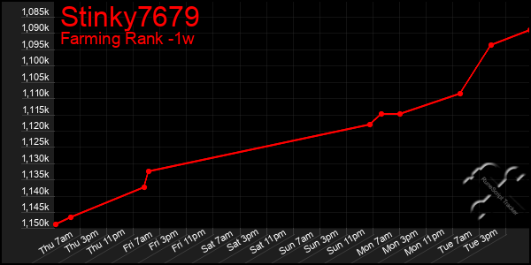 Last 7 Days Graph of Stinky7679