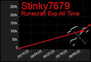 Total Graph of Stinky7679