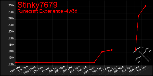 Last 31 Days Graph of Stinky7679