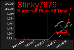 Total Graph of Stinky7679