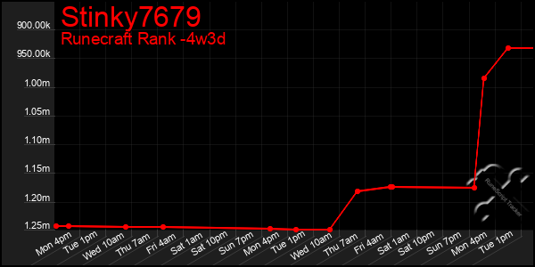 Last 31 Days Graph of Stinky7679