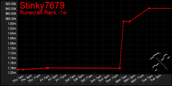Last 7 Days Graph of Stinky7679