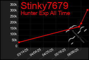 Total Graph of Stinky7679
