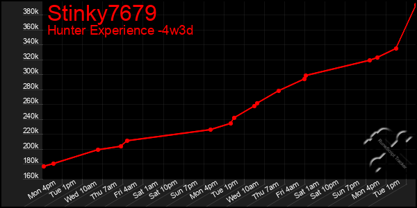 Last 31 Days Graph of Stinky7679