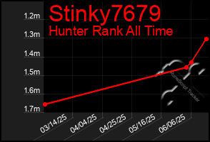 Total Graph of Stinky7679