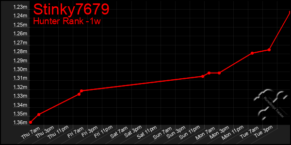 Last 7 Days Graph of Stinky7679