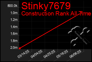 Total Graph of Stinky7679