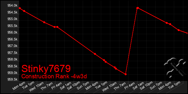 Last 31 Days Graph of Stinky7679