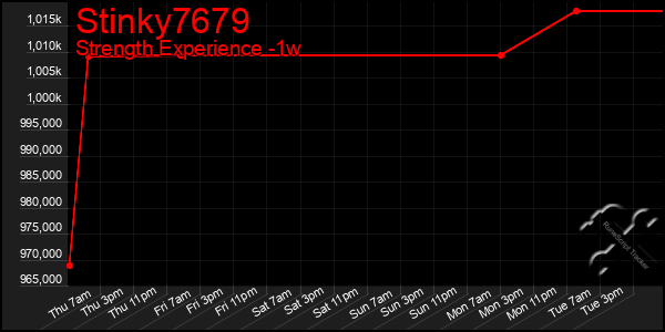Last 7 Days Graph of Stinky7679