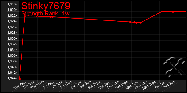 Last 7 Days Graph of Stinky7679