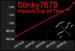 Total Graph of Stinky7679