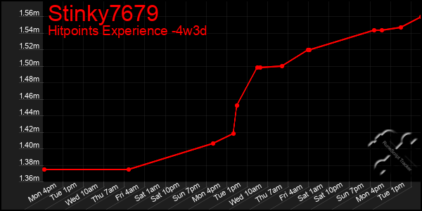 Last 31 Days Graph of Stinky7679