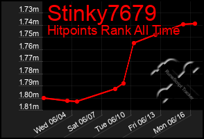 Total Graph of Stinky7679