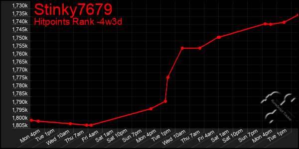 Last 31 Days Graph of Stinky7679