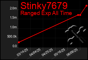 Total Graph of Stinky7679