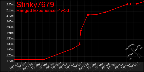 Last 31 Days Graph of Stinky7679