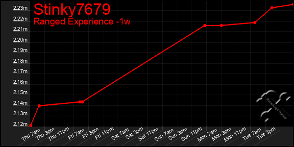 Last 7 Days Graph of Stinky7679