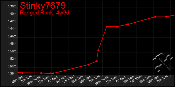 Last 31 Days Graph of Stinky7679