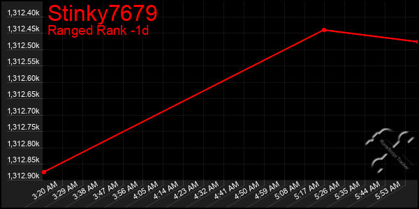 Last 24 Hours Graph of Stinky7679