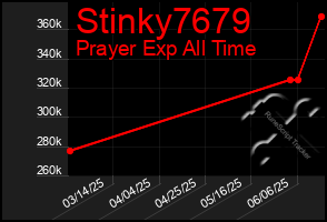 Total Graph of Stinky7679