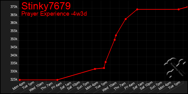 Last 31 Days Graph of Stinky7679