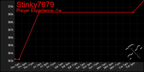 Last 7 Days Graph of Stinky7679