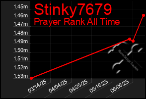 Total Graph of Stinky7679
