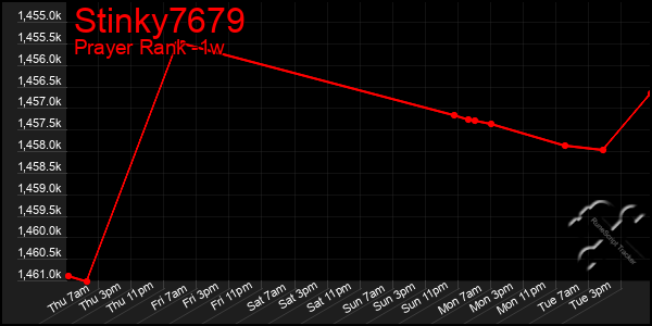 Last 7 Days Graph of Stinky7679