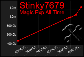 Total Graph of Stinky7679