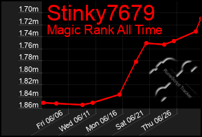 Total Graph of Stinky7679