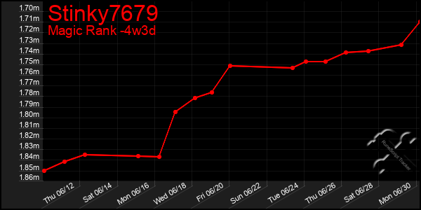 Last 31 Days Graph of Stinky7679