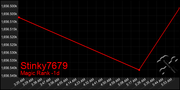 Last 24 Hours Graph of Stinky7679