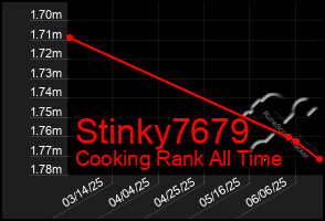 Total Graph of Stinky7679