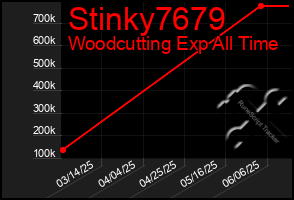 Total Graph of Stinky7679