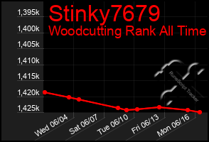 Total Graph of Stinky7679