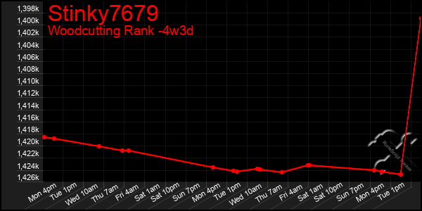 Last 31 Days Graph of Stinky7679