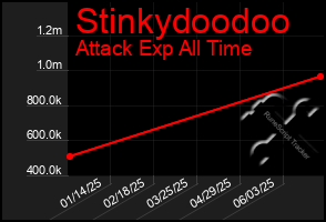 Total Graph of Stinkydoodoo
