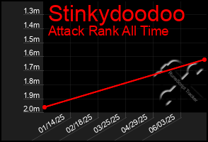 Total Graph of Stinkydoodoo