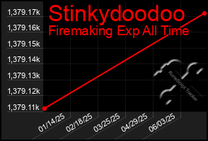 Total Graph of Stinkydoodoo