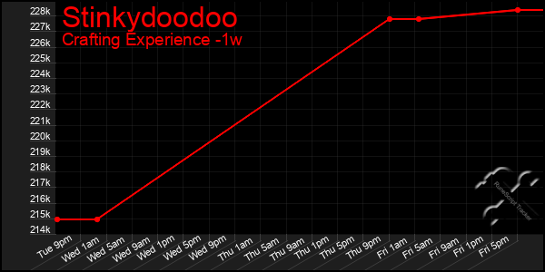 Last 7 Days Graph of Stinkydoodoo