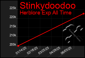 Total Graph of Stinkydoodoo