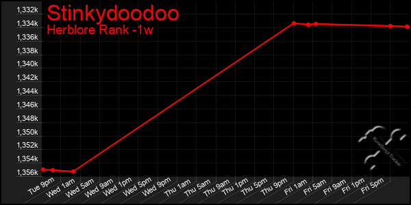 Last 7 Days Graph of Stinkydoodoo
