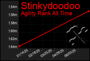 Total Graph of Stinkydoodoo