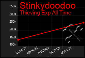 Total Graph of Stinkydoodoo