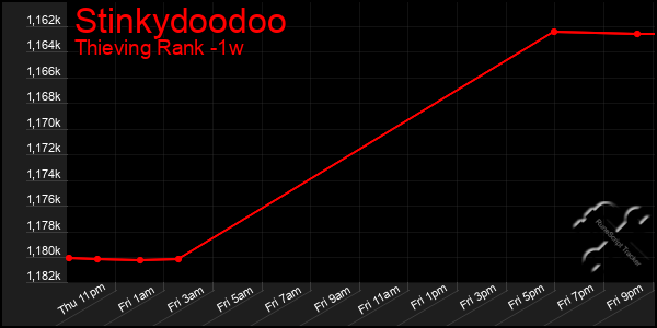 Last 7 Days Graph of Stinkydoodoo