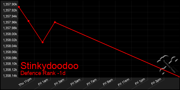 Last 24 Hours Graph of Stinkydoodoo