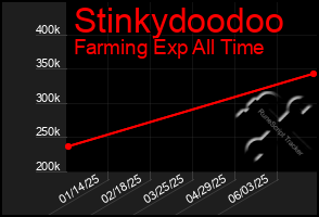 Total Graph of Stinkydoodoo
