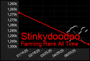Total Graph of Stinkydoodoo