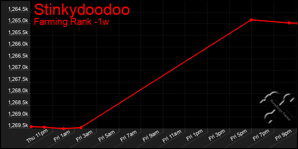 Last 7 Days Graph of Stinkydoodoo