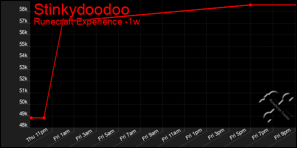 Last 7 Days Graph of Stinkydoodoo